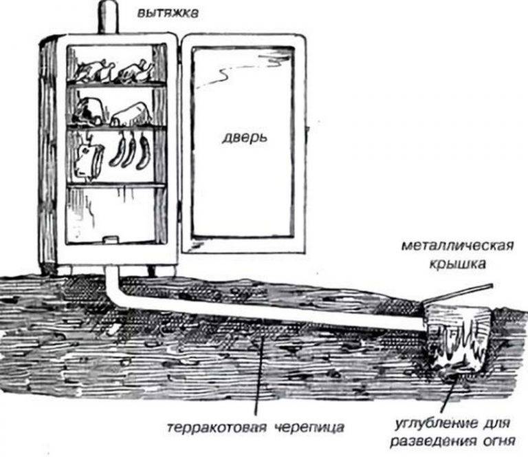 Коптильня из холодильника своими руками: вариант изготовления и полезные советы