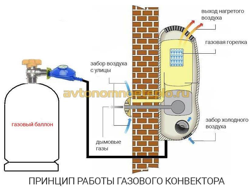 Газовый конвектор для обогрева дома