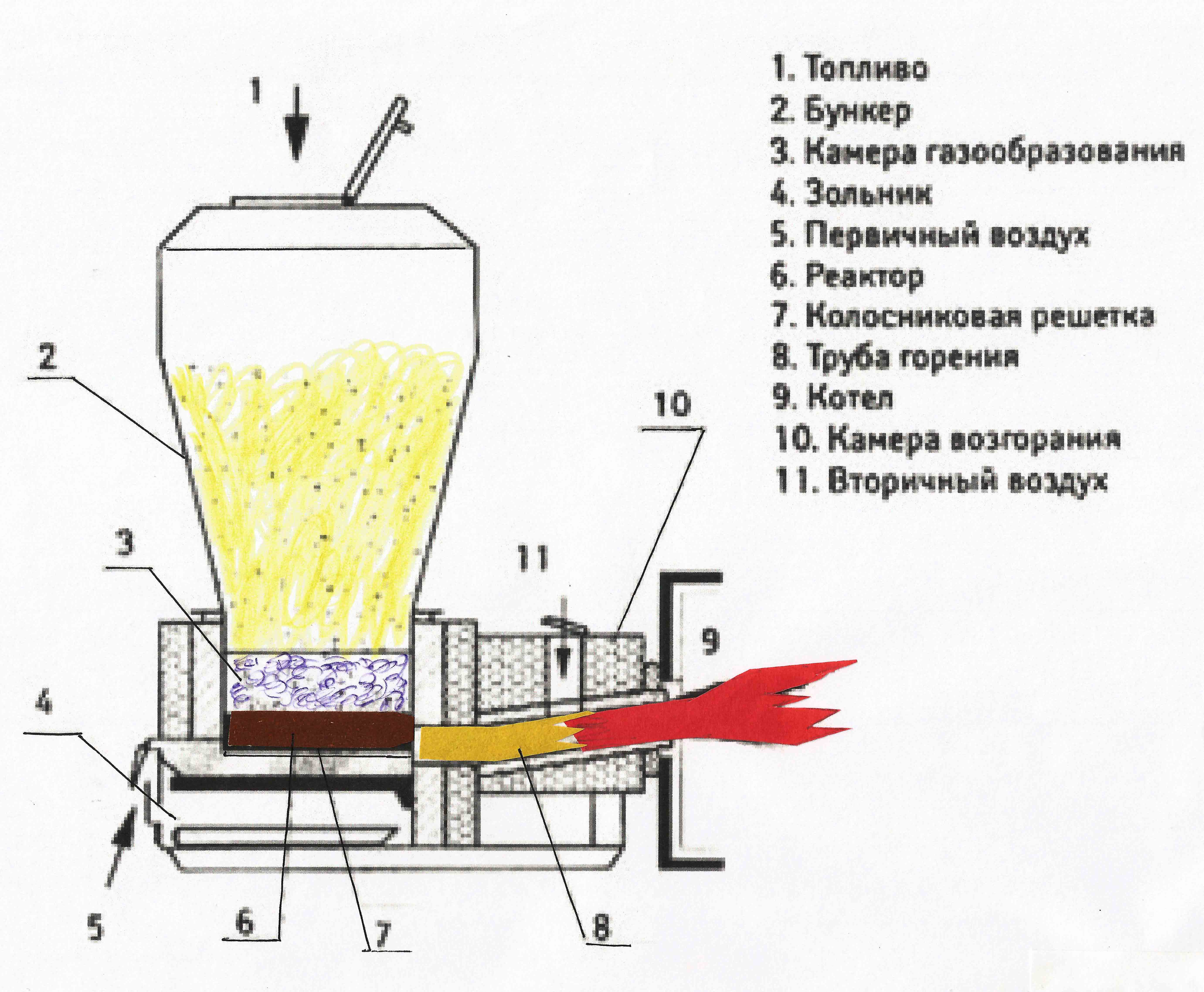 Как изготовить газогенератор на дровах своими руками?
