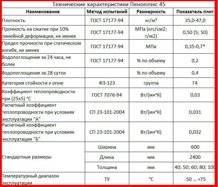 Пенополистирол экструдированный: характеристики :: syl.ru