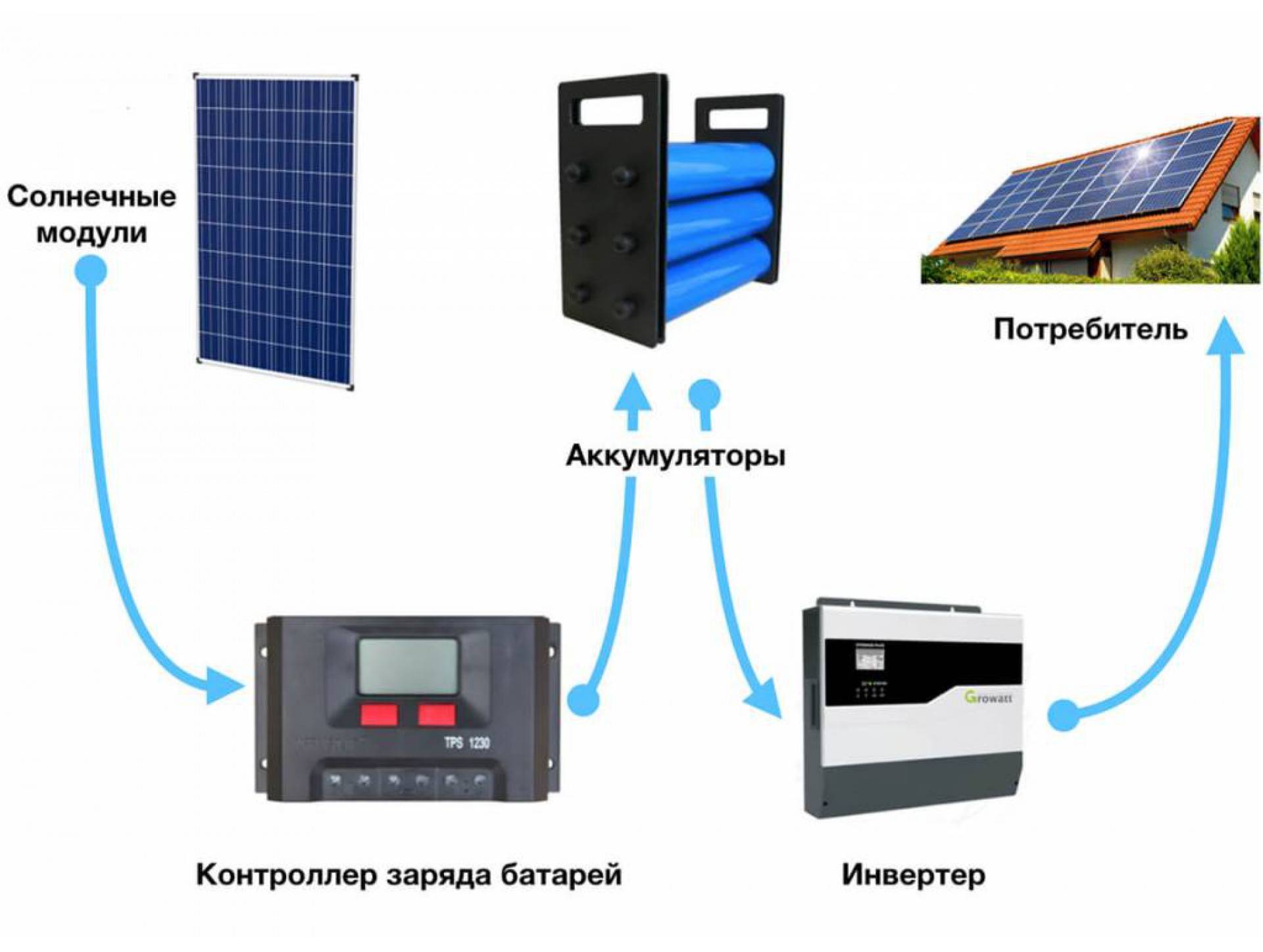 Солнечная энергия в своем доме: как сделать батарею собственными руками