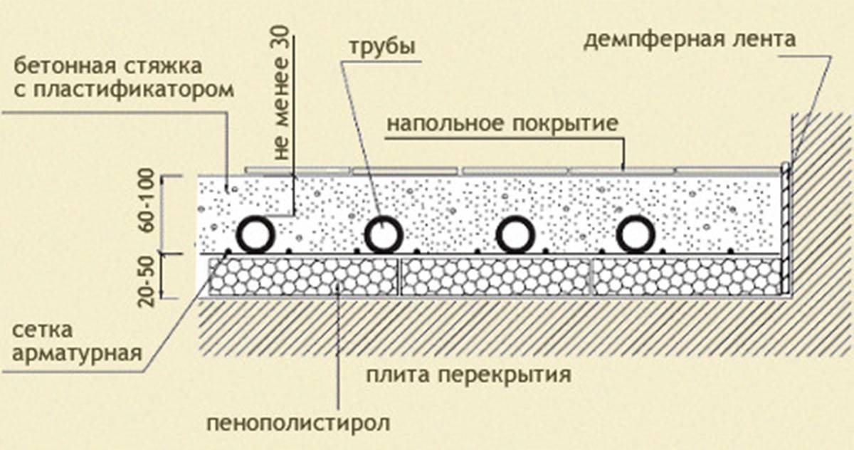 Толщина стяжки для водяного теплого пола: минимальная и максимальная, под и над трубами