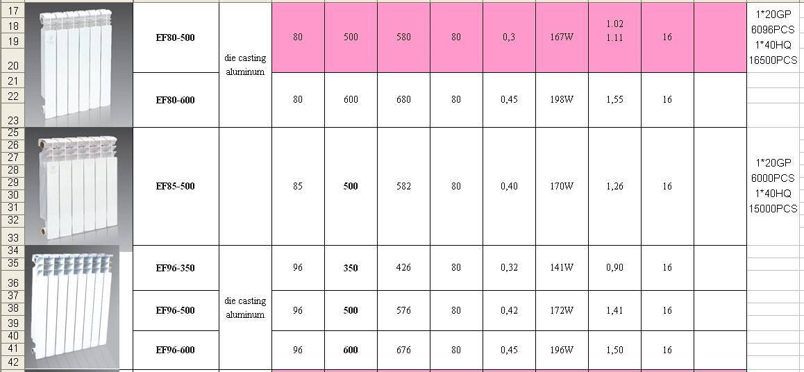 Теплоотдача биметаллических радиаторов отопления: таблица мощности и определение количества секций на 1 м2