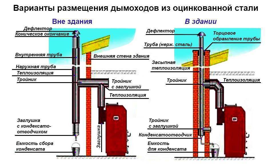 Правильные дымоходы для газовых котлов: проверка тяги устройства и температуры газов