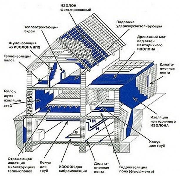 Правила использования фольгоизолона в утеплении зданий
