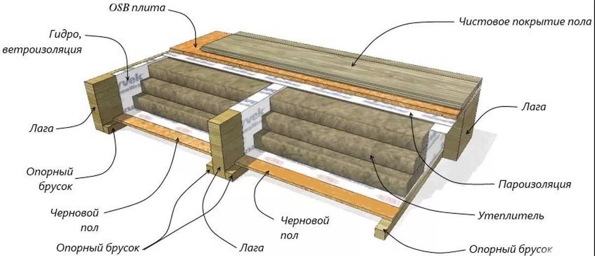 Утеплитель для пола в деревянном доме - выбор и способы монтажа