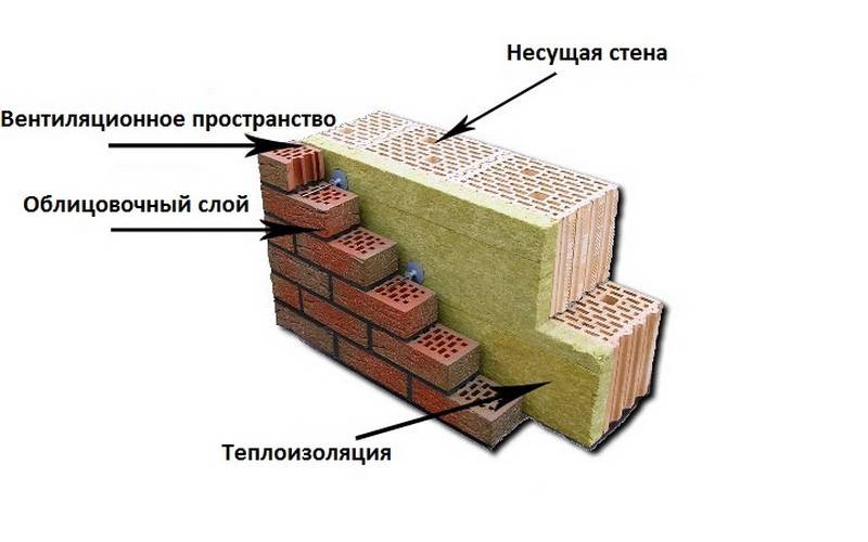 Строительство дома в 1 кирпич с утеплителем