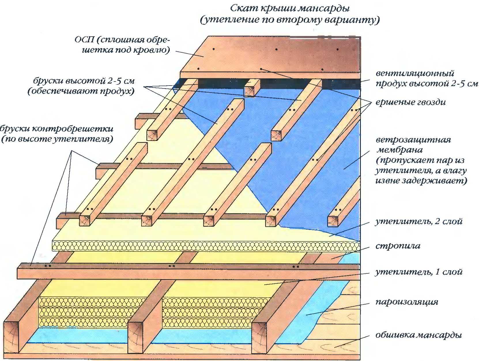 Утепление крыши дома изнутри: особенности использования материалов