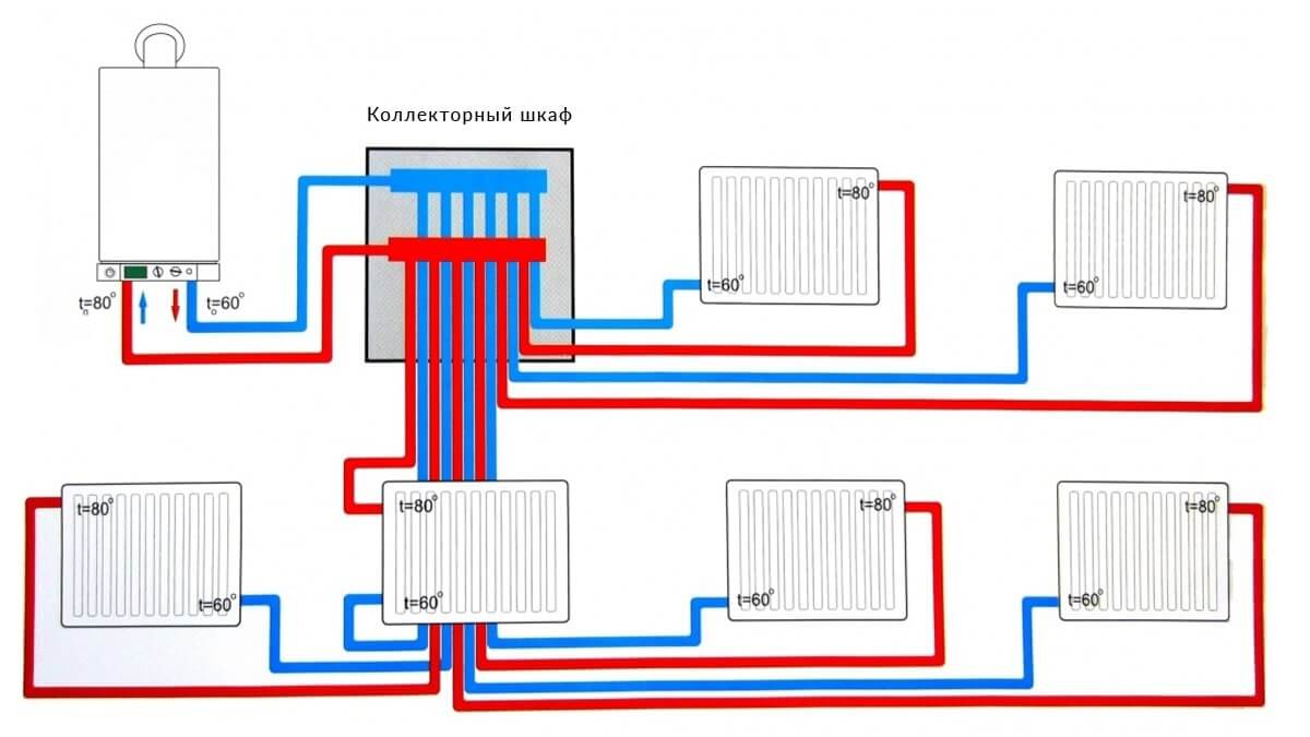 Разводка радиаторов отопления. Схема отопления Коллекторная пол. Коллекторная разводка отопления в частном доме схемы. Схема коллекторного подключения радиаторов отопления. Коллекторная схема радиаторного отопления.