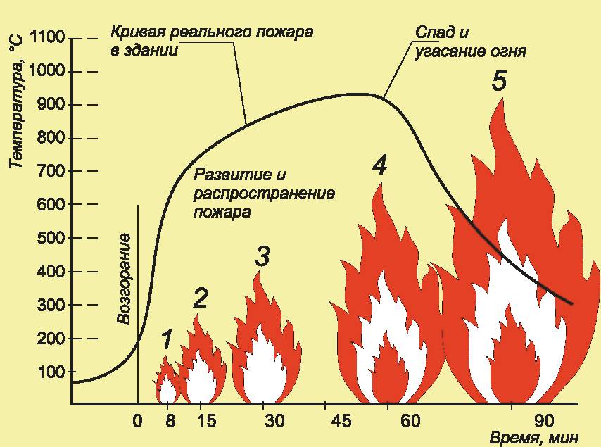 Влияет ли температура горения дров на эффективность работы печи