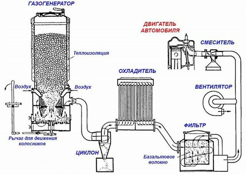 Газогенератор своими руками: как сделать самодельный прибор