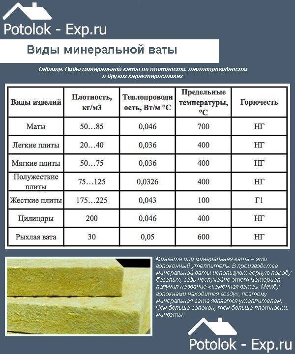 Толщина утепления из каменной ваты по нормам в городах россии