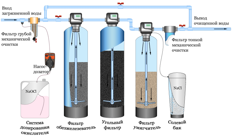 Схема угольного фильтра для очистки воды. Колонна фильтрационная для воды. Блок управления фильтра обезжелезивания воды. Фильтр очистки воды системы водоочистки из чего состоит.