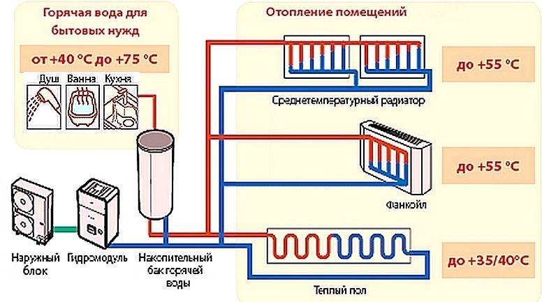 Как влияет температура подачи и обратки на расход тепла в многоквартирном доме
