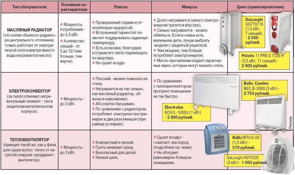 Масляный обогреватель или конвектор - что лучше? характеристики, сравнение, отзывы :: syl.ru