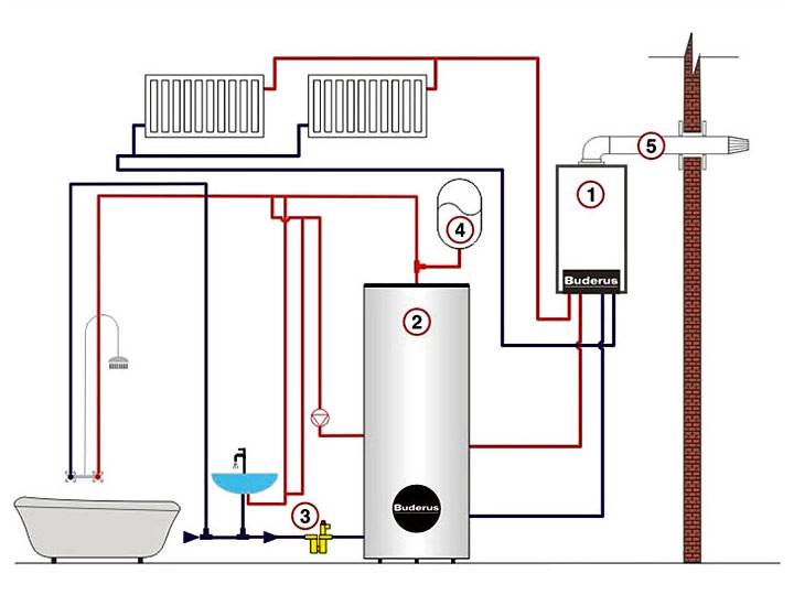 Высокотехнологичное оборудование в доме: способы подключения газового котла