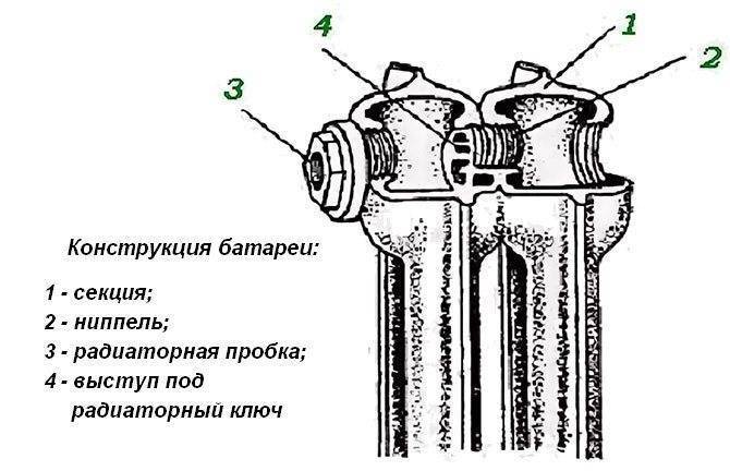 Как разобрать батарею (радиатор) отопления по секциям