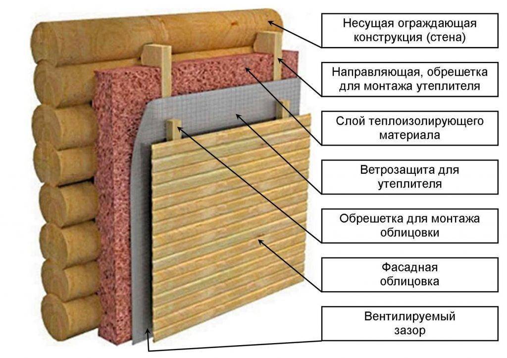 Утепление деревянного дома . основные моменты. этапы работ.