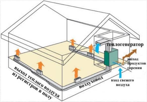 Особенности воздушной системы отопления загородного дома