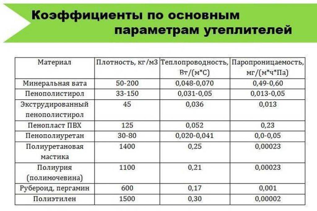 Вес 1 м2 минваты – вес минваты 1 м2 - всё об отоплении - стройматериалы в иркутске - стройка дисконт