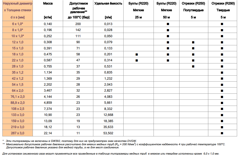 Диаметры медных труб в дюймах и миллиметрах: перевод размеров по таблицам