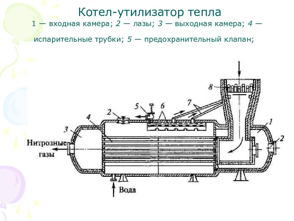 Котел-утилизатор: принцип работы, это для отходящих газов, схема утилизационного пиролизного котла, производство