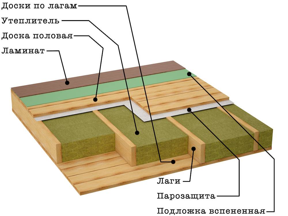 Калькулятор расчета толщины утепления деревянного пола - с необходимыми пояснениями