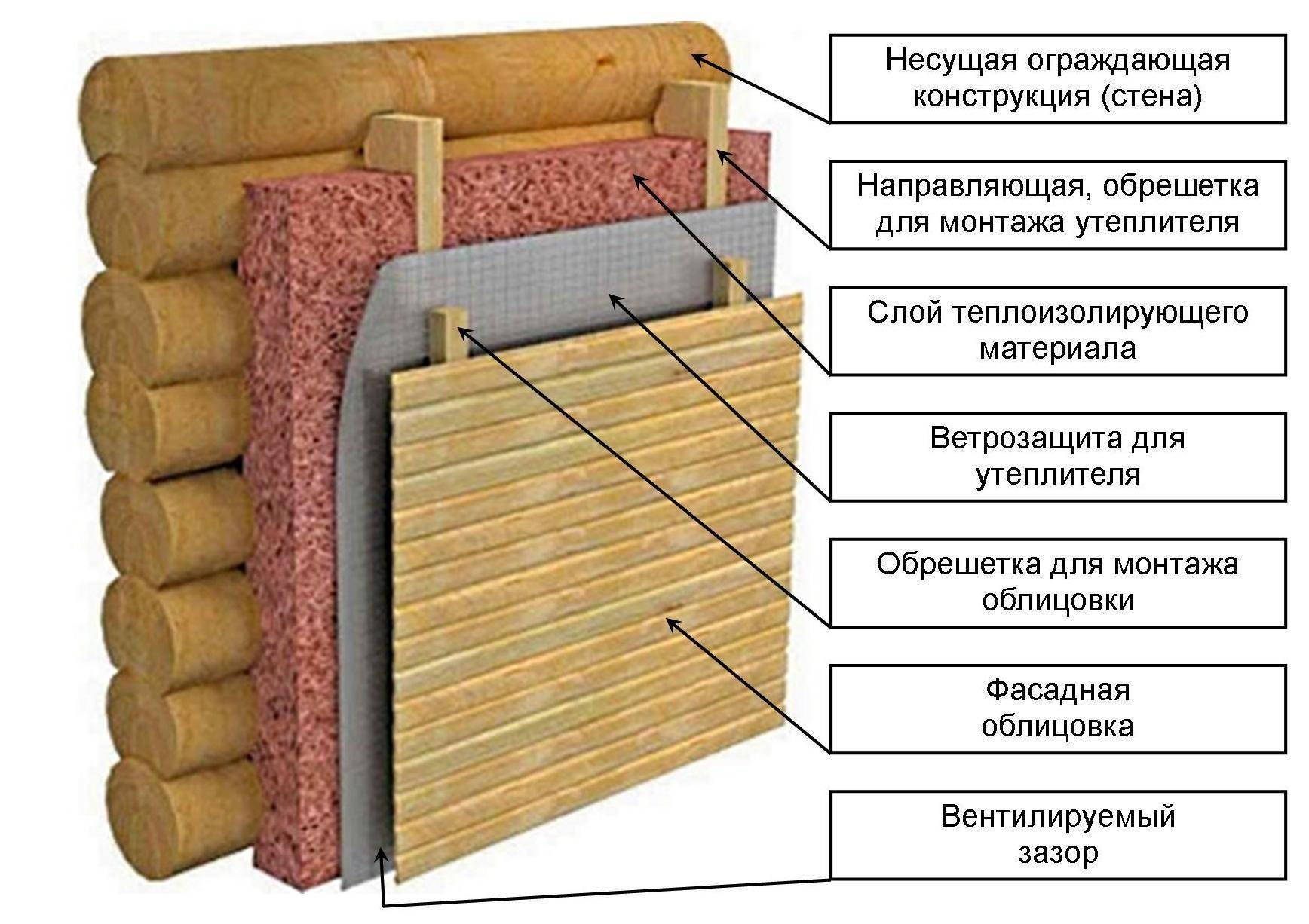 Лучшие утеплители для наружных стен деревянного дома