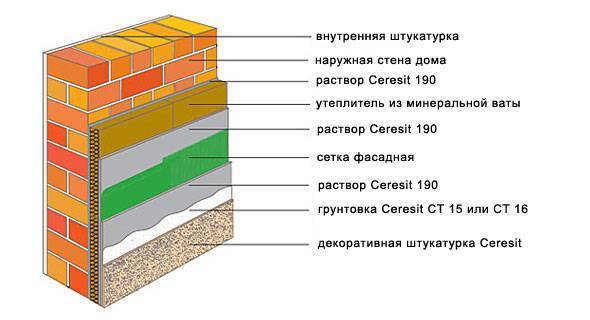 Штукатурка церезит: декоративная фасадная штукатурка ceresit для наружних работ