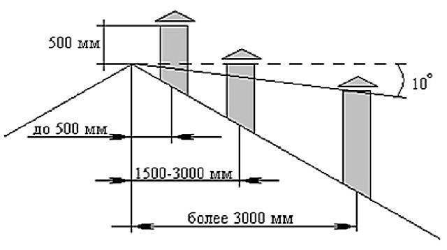 Высота дымовой трубы относительно конька крыши: на сколько должна быть выше, расположение