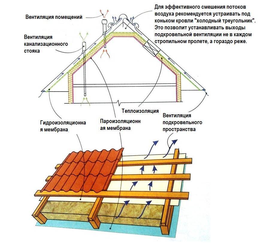 Как утеплять крышу дома своими руками: особенности в зависимости от вида крыши