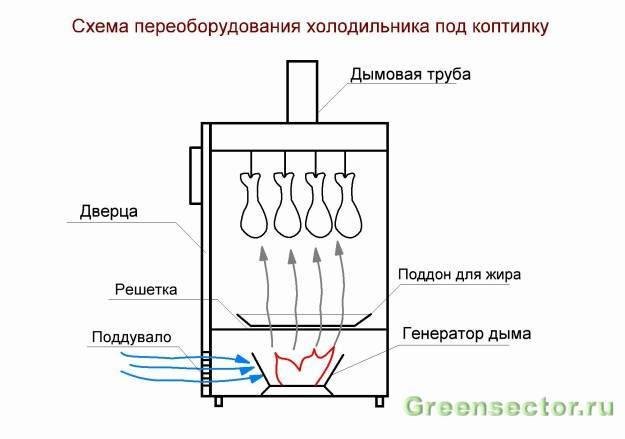 Газовая коптильня: принцип работу коптильни на газу, как изготовить