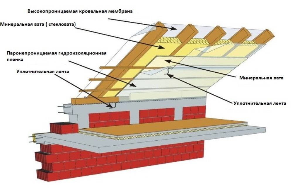 Утепление скатной кровли изнутри - всё о кровле