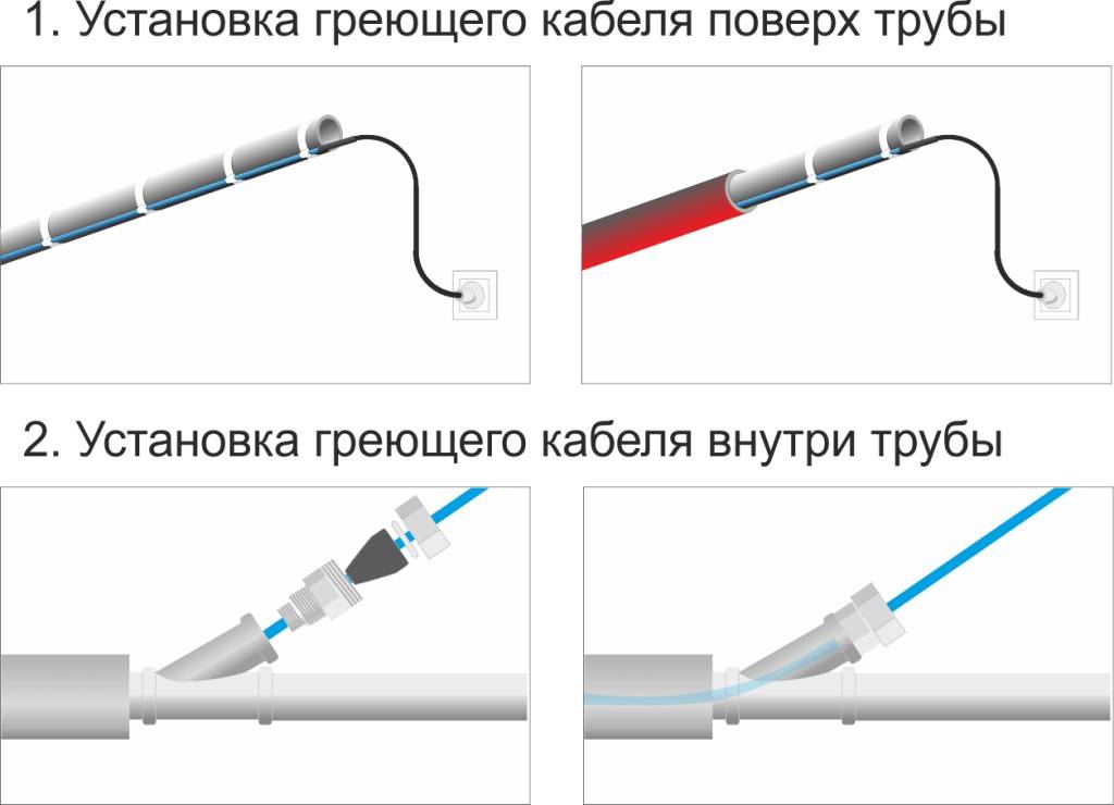 Саморегулирующийся греющий кабель: принцип работы и применение, характеристики, как выбрать