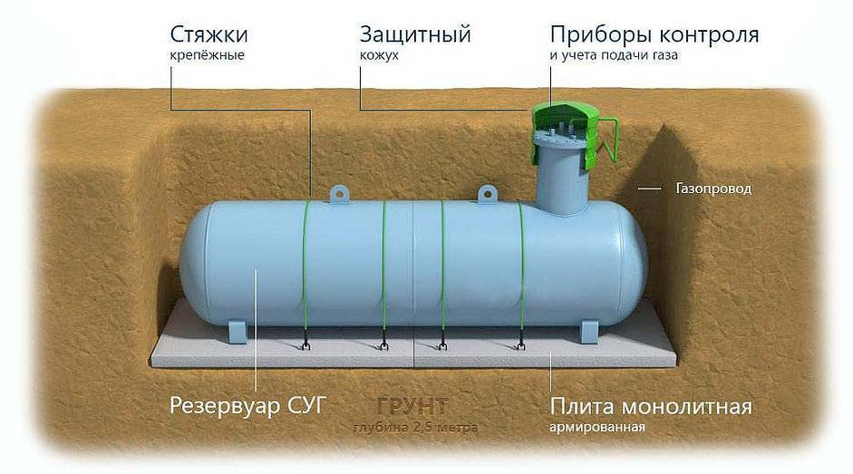 Выгодно ли отапливать дом сжиженным газом из газгольдера: считаем сколько можно сэкономить денег за год
