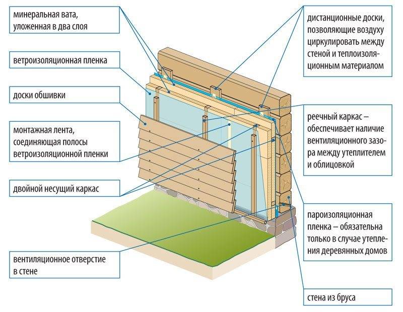 Утепление стен дома из бруса снаружи и изнутри, технология, материалы, рекомендации | экостройхаус