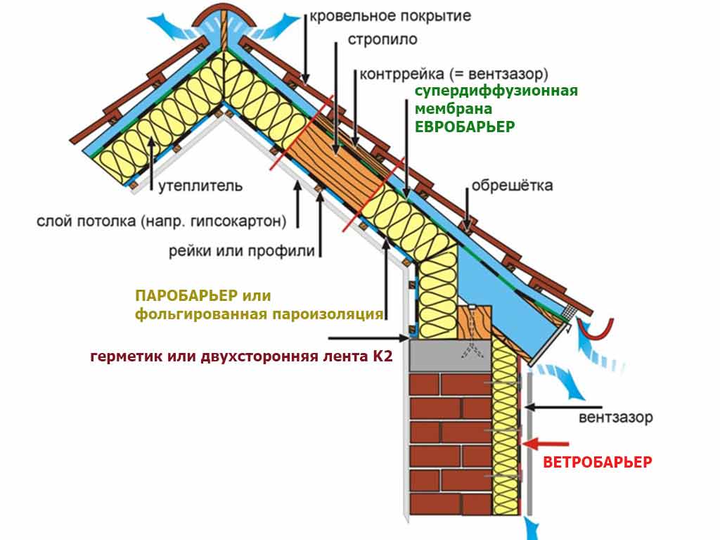 Как правильно стелить гидроизоляцию на крышу, какой стороной класть гидробарьер?