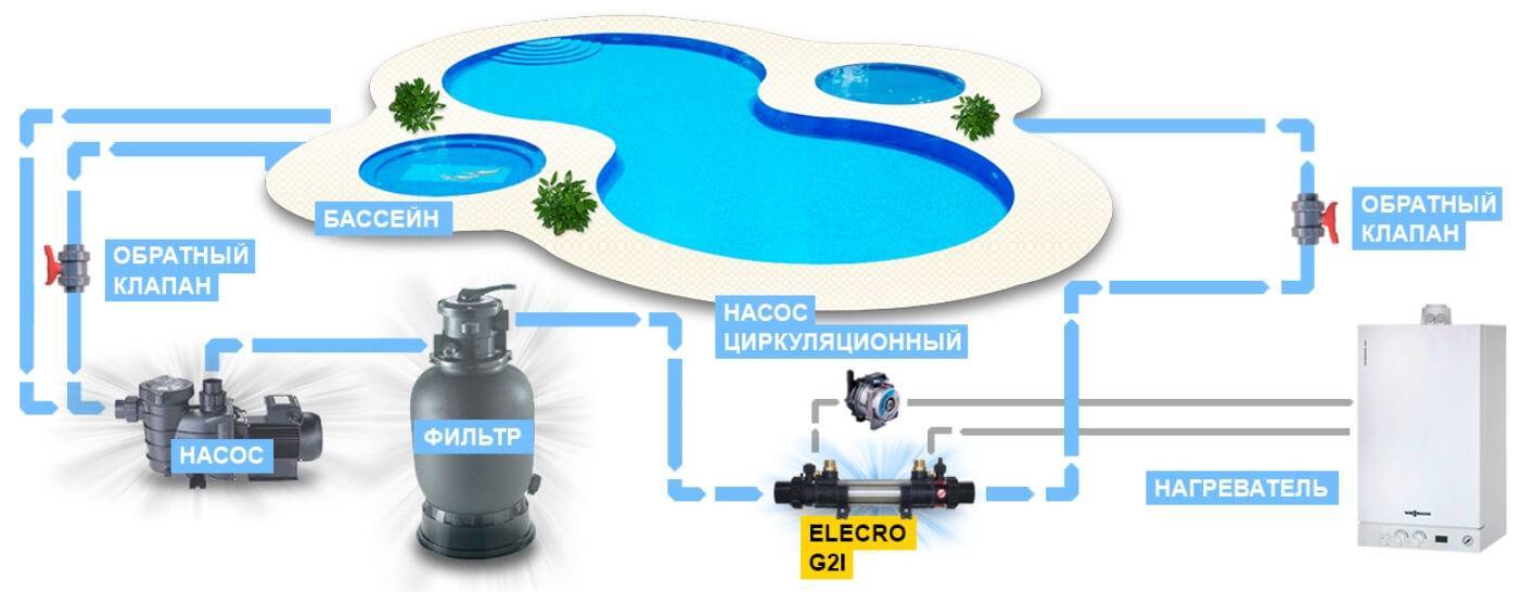 Как сделать обогрев воды бассейна. как сделать обогрев воды бассейна: обзор оборудования