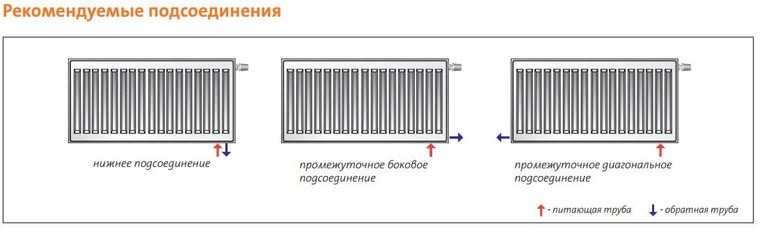 Биметаллические радиаторы с нижним подключением: особенности и варианты подводки