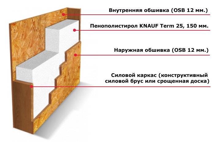 Внутренняя отделка дома из сип-панелей: стены, потолок, монтаж дверей и лестниц, советы по выбору отделочных материалов
