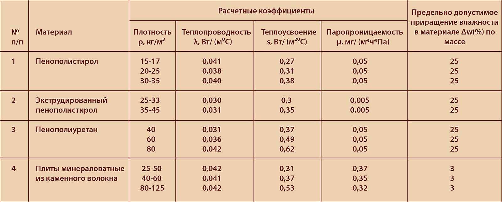 Утепление пенопластом полистирольным с-35: технические характеристики, плотность