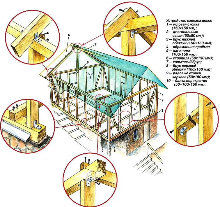Основные правила строительства каркасного дома