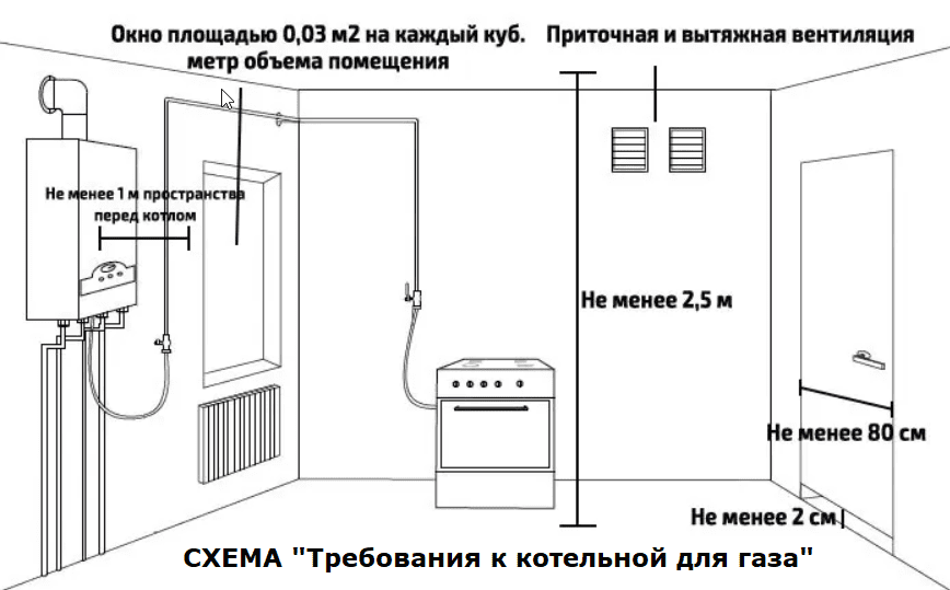 Можно ли устанавливать газовый котел в ванной комнате
главная