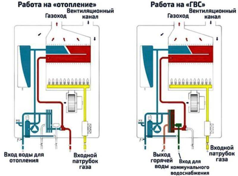Устройство газового котла и классификация устройств
