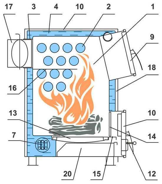 Печь с котлом водяного отопления – экономичный вариант домашней системы отопления