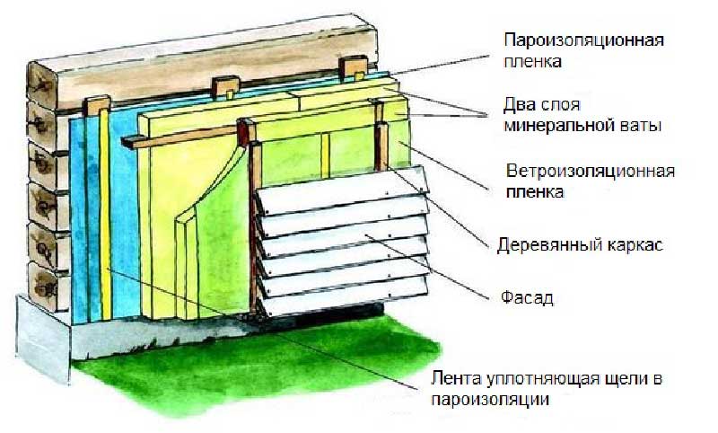 Утепление дома из бруса: пошаговая инструкция. утепление дома из бруса. особенности утепления дома из бруса снаружи и изнутри.