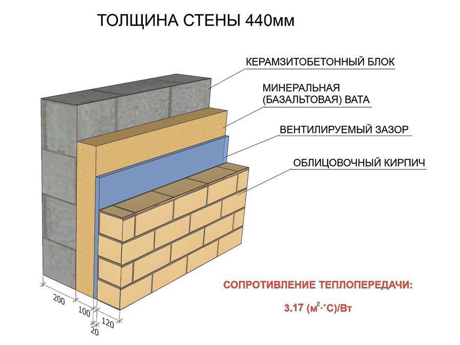 Утепление керамзитобетонных стен: инструкция