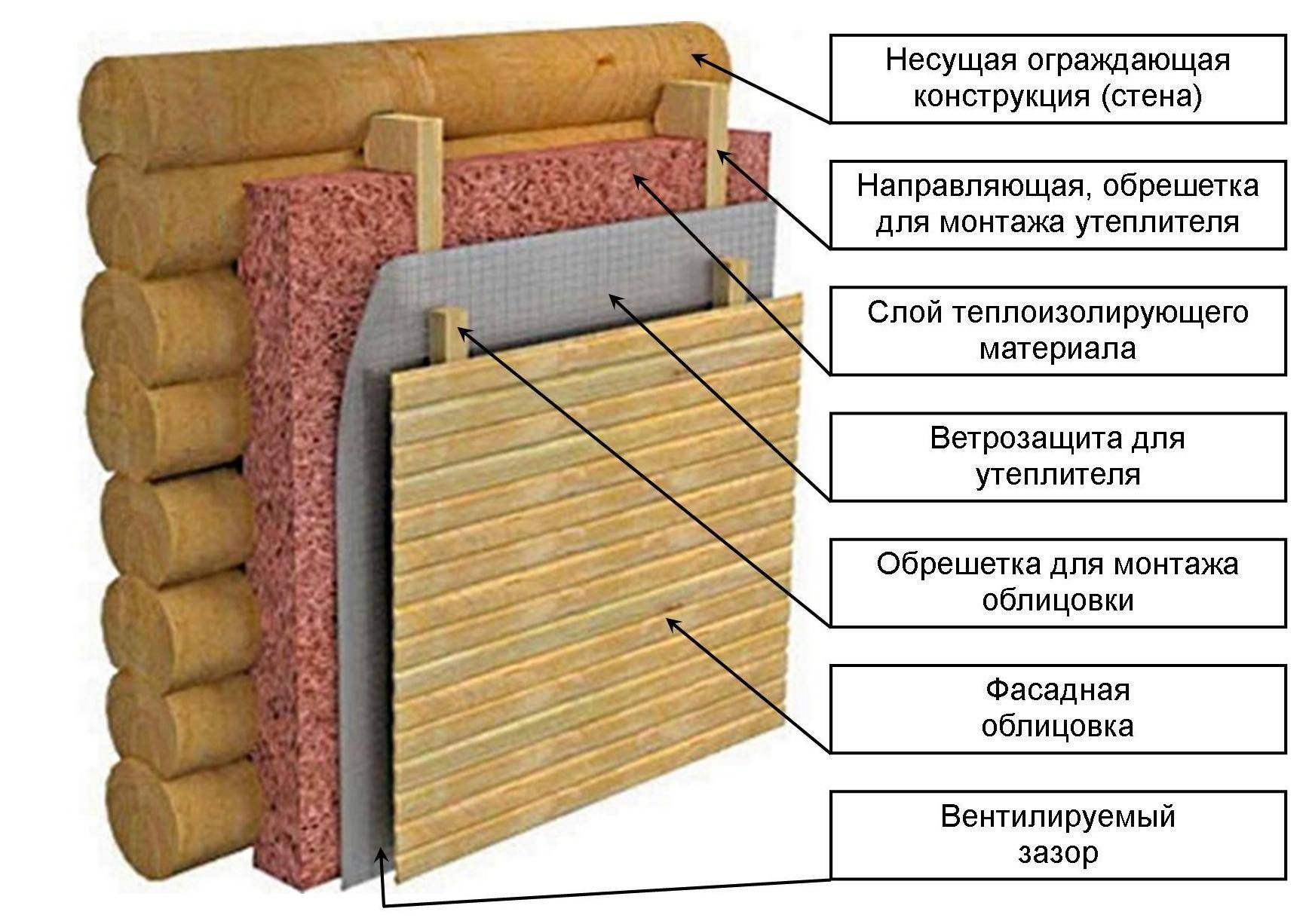 Утепление каркасного дома изнутри: как правильно утеплить строение, перекрестная теплоизоляция