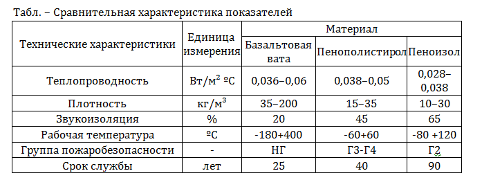 Пеноизол: отзывы. кто утеплял - мнения, характеристики, преимущества и недостатки