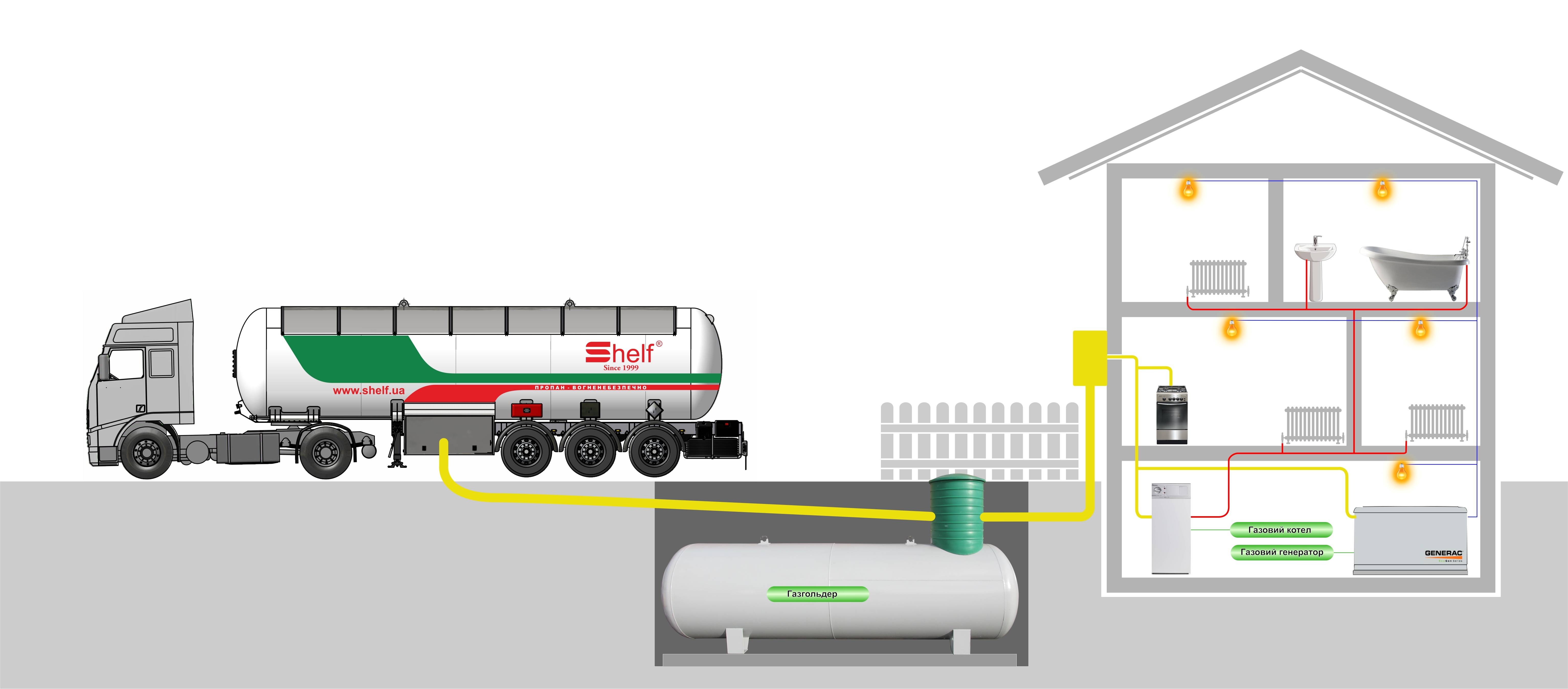 Как контролировать заправку газгольдера сжиженным газом